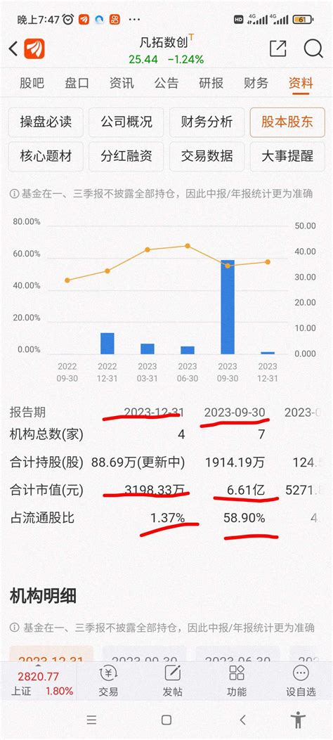 恭喜持有的各位 大笑 大笑 大笑 凡拓数创301313股吧东方财富网股吧