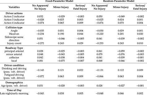 Marginal Effects Fixed And Random Parameter Ordered Probit Models