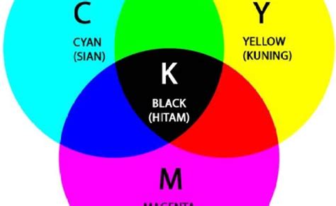 Pengertian Cmyk Dan Fungsi Dan Unsur Warna Cmyk Dan Rgb Smkn 1 Panjalu