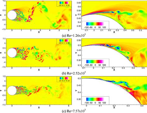 Instantaneous Spanwise Vorticity Contours Right Side Shows The