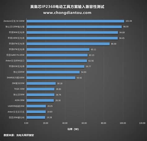 英集芯ip2368电动工具快充方案评测：单芯片搞定100w财经头条