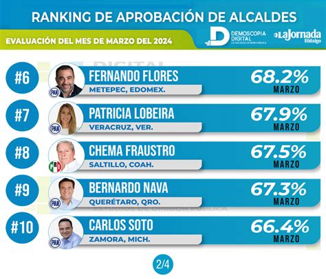 Ranking Nacional De Alcaldes De Marzo De Por Demoscopia Digital