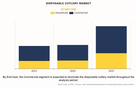 Disposable Cutlery Market Size Share Growth Forecast