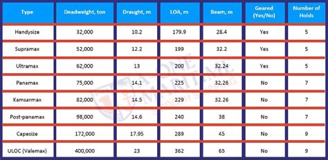 Types Of Vessel Sizes And Bulk Carriers A One Maritime