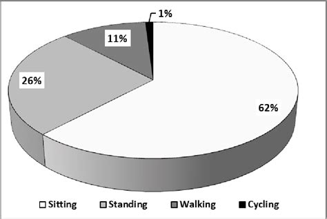 Figure From Objective Measurements Of Daily Activity Patterns Of