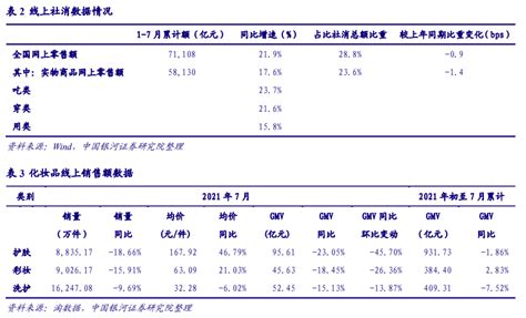 【银河消费品零售李昂甄唯萱章鹏】行业点评丨7月社消同比增长85，消费淡季、自然灾情与区域性疫情复发多重因素影响叠加增速