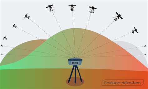 Topografia Gnss Os M Todos De Posicionamento Adenilson Giovanini