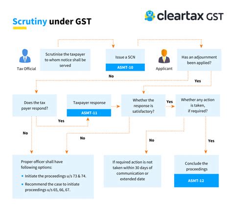 All About Gst Scrutiny Notice Asmt Asmt And Procedures