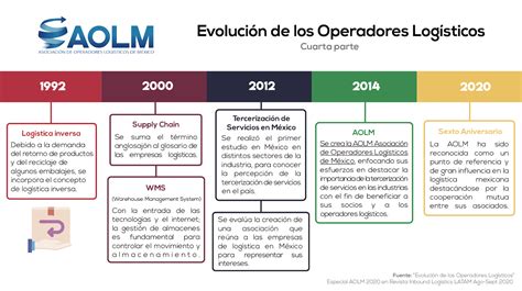 Linea Del Tiempo De La Evolucion De La Logistica Linea Del Tiempo