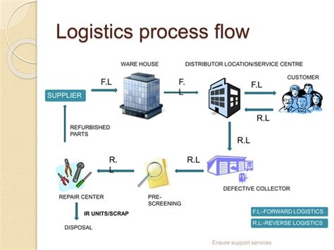 Challenges In Reverse Logistics Ppt