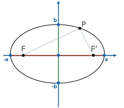 Ellisse Formule Ed Equazione