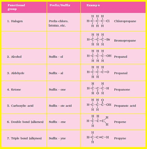 Nomenclature Of Functional Groups Chemistry Class 11 Neet