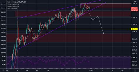 Rising Wedge Breakout For Oanda Spx Usd By Abbychloe Tradingview