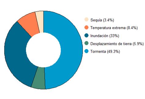 Desastres Hidrometeorológicos En México Protección Civil Mx