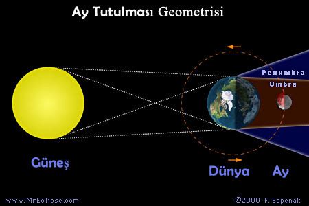 Ay Tutulması Nedir Nasıl Oluşur Kısaca Ay Tutulması