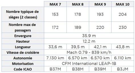 Différences Et Caractéristiques Des Boeing 737 Max Dataero