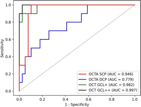 Receiver Operating Characteristic Roc Curves Of Deep Learning Dl