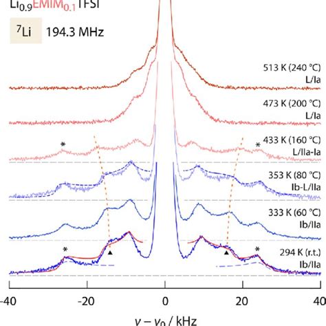 Magnification Of The Li Nmr Spectra Of Li Emin Tfsi Shown In