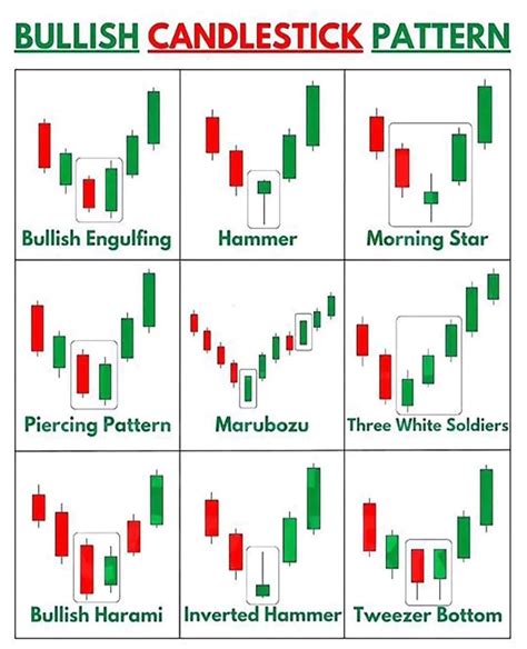 Best Bullish Candlesticks Chart Patterns Analysis In Market Stock