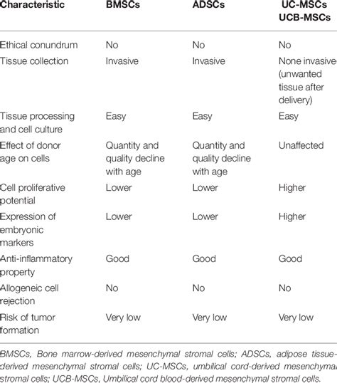 Comparison Between Bmscs Adscs Uc Mscs And Ucb Mscs For Stem Cell