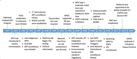 Timeline of Polio History in Indonesia | Download Scientific Diagram