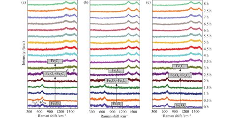 Probing Into The Crystal Plane Effect On The Reduction Of Fe O In