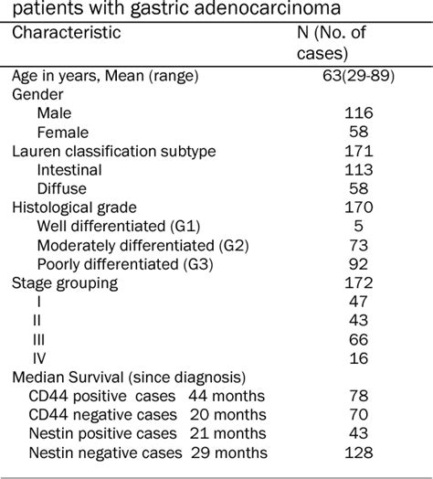 Table 1 From Clinicopathologic Significance Of Putative Stem Cell