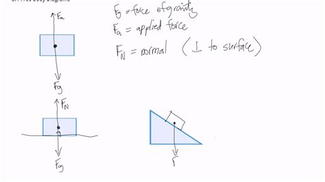 How To Draw A Free Body Diagram Physics