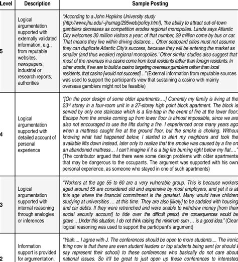 Coding Scheme And Examples For Level Of Argumentation Download Table