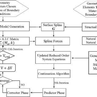 Flow Chart Of Applying The Continuation Method In Mode Tracking For