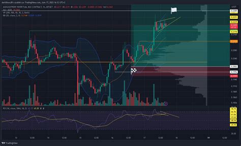 Crypto Mike On Twitter Analyse Technique En Cours Le Triangle