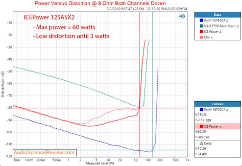 ICEPower 125ASX2 Class D Amplifier Review | Audio Science Review (ASR ...