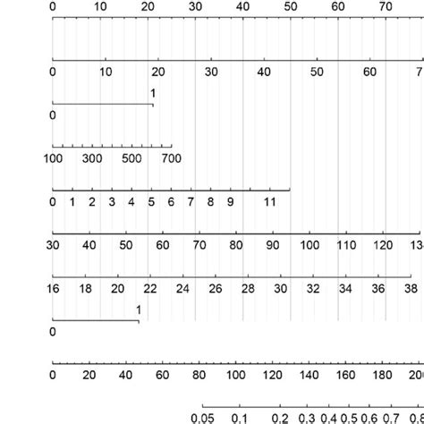 Construction Of The Nomogram Model Construction Of The Nomogram Model