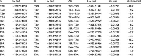 Binding Energies Obtained From Dft Calculations Between Various