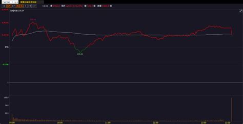 【籌碼k晨報】「這檔」ai概念股漲不停！帶量攻上漲停！