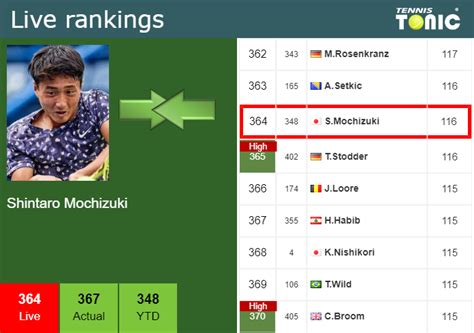 LIVE RANKINGS Mochizuki Falls Prior To Competing Against Tabilo In