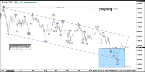 FTSE Index Forecast - FTSE Signals, Technical Analysis, Charts, Index