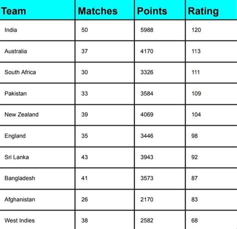 ICC Team Ranking, Pakistan Slips Two Position Latest Updated After India Vs England World Cup ...