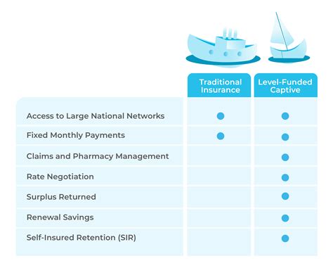 What's the Difference Between Captive vs. Traditional Insurance? - LEVR