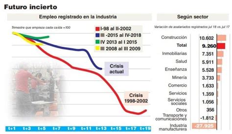 Industria Se Perdieron 100 Mil Puestos De Trabajo Y Es La Peor Crisis De Los últimos 20 Años