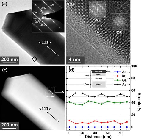 BF TEM HRTEM And HAADF STEM Images Of GaAs GaInAs Core Shell Nanowire