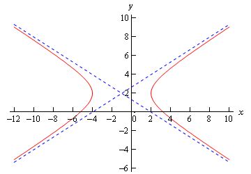 Calculus Graphs