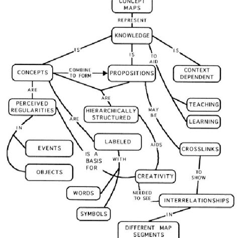 Pdf The Impact Of Concept Mapping On Efl Learners Critical Thinking Ability