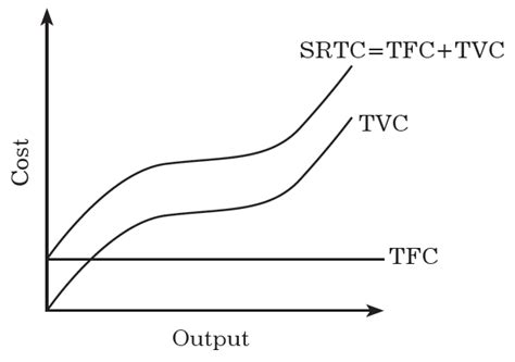 What Is Short Run Cost Types Total Average Marginal