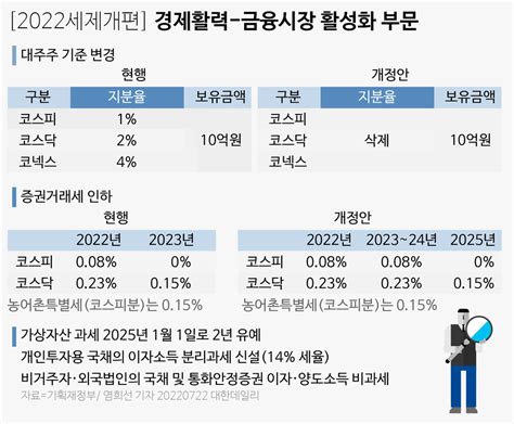 尹정부 세제개편③ 대주주 과세 기준 100억원 이상으로증권거래세 015