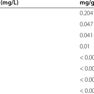 Concentration Of Different Heavy Metal Mg L In A Plant Sample With