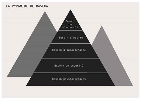 La Pyramide Maslow