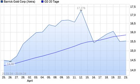 Barrick Gold Aktie Unter 20 Tage Linie Boerse De