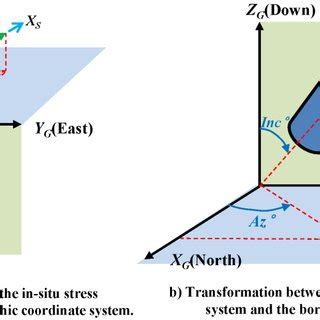 Schematic Of Borehole Stability Model During A Drilling Operation In