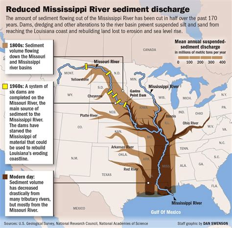 Here S Why Mississippi River Diversion Was Proposed How It Might Work Environment